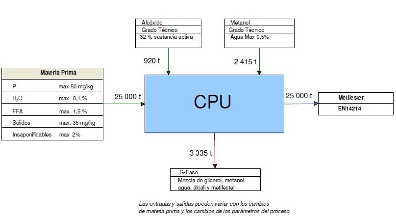entrada-proceso-salida biodiesel